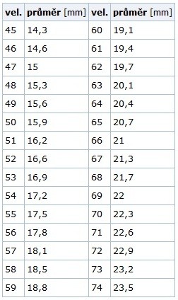 Tabulka velikostí prstenů